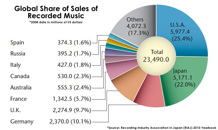 Global Share of Sales of Recorded Music